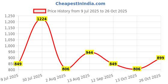 amazon.in kraft india Men Cotton Floral Printed Kurta Pyjama Set kraft india Price History Graph from 9 Jul 2025 to 26 Oct 2025