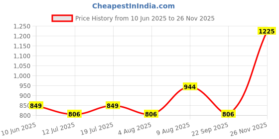 amazon.in kraft india Men Cotton Floral Printed Kurta Pyjama Set kraft india Price History Graph from 10 Jun 2025 to 26 Nov 2025
