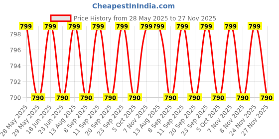 amazon.in vip Men, Cotton Frenchie X Envy Brief - Pack Of 5 (Large / 90-95) Assorted vip Price History Graph from 28 May 2025 to 27 Nov 2025