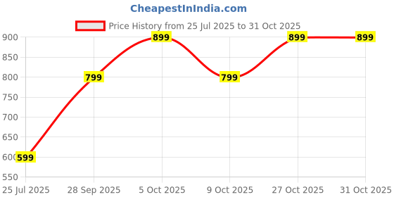 amazon.in adro Men Cotton Hooded-Neck Sweatshirt adro Price History Graph from 25 Jul 2025 to 27 Oct 2025