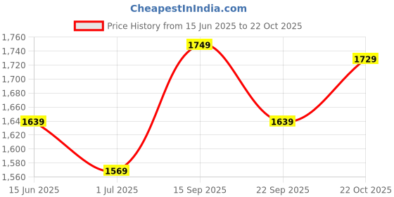 amazon.in puma Men Cotton Hooded Neck Sweatshirt puma Price History Graph from 15 Jun 2025 to 22 Oct 2025