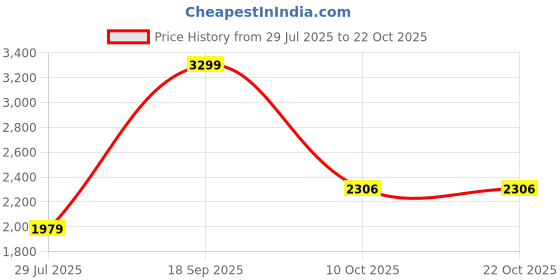 amazon.in reebok Men Cotton Hooded Neck Sweatshirt reebok Price History Graph from 29 Jul 2025 to 21 Oct 2025