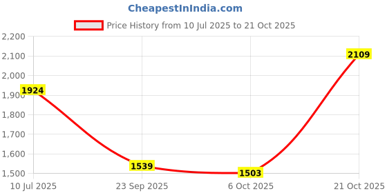 amazon.in puma Men Cotton Hooded Neck Sweatshirt puma Price History Graph from 10 Jul 2025 to 21 Oct 2025