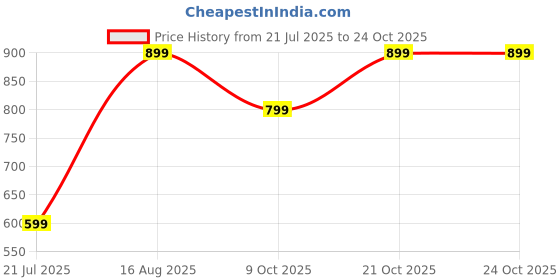 amazon.in adro Men Cotton Hooded-Neck Sweatshirt adro Price History Graph from 21 Jul 2025 to 22 Oct 2025