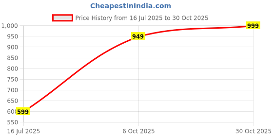 amazon.in adro Men Cotton Hooded Neck Sweatshirt adro Price History Graph from 16 Jul 2025 to 30 Oct 2025