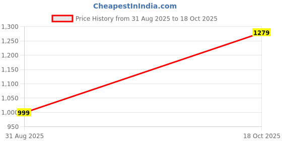 amazon.in allen solly Men Cotton Hooded Neck Sweatshirt allen solly Price History Graph from 31 Aug 2025 to 18 Oct 2025