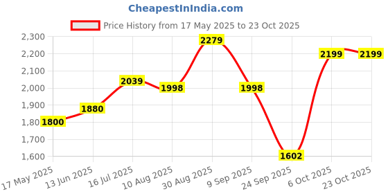 amazon.in u.s. polo assn. Men Cotton Hooded Sweatshirt u.s. polo assn. Price History Graph from 17 May 2025 to 23 Oct 2025