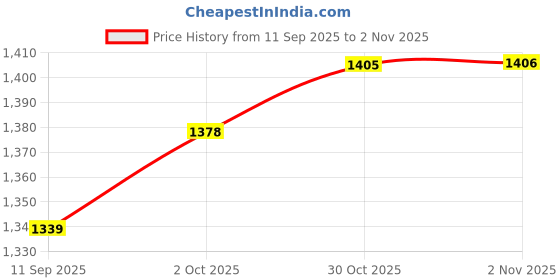 amazon.in levi's Men Cotton Hooded Sweatshirt levi's Price History Graph from 11 Sep 2025 to 30 Oct 2025