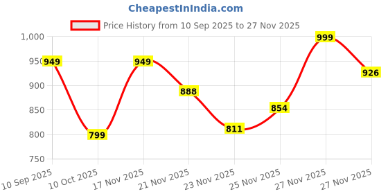 amazon.in adro Men Cotton Hooded Sweatshirt adro Price History Graph from 10 Sep 2025 to 27 Nov 2025