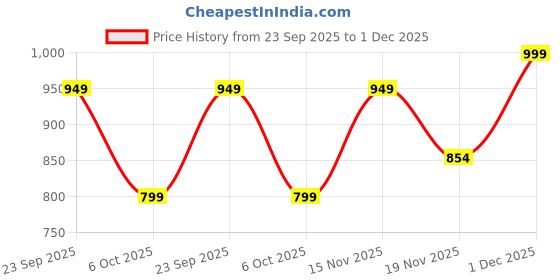 amazon.in adro Men Cotton Hooded Sweatshirt adro Price History Graph from 23 Sep 2025 to 1 Dec 2025