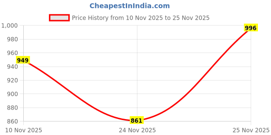 amazon.in adro Men Cotton Hooded Sweatshirt adro Price History Graph from 10 Nov 2025 to 25 Nov 2025