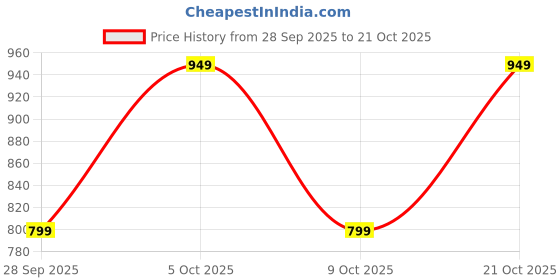 amazon.in adro Men Cotton Hooded Sweatshirt adro Price History Graph from 28 Sep 2025 to 21 Oct 2025