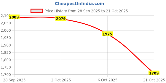amazon.in u.s. polo assn. Men Cotton Hooded Sweatshirt u.s. polo assn. Price History Graph from 28 Sep 2025 to 21 Oct 2025