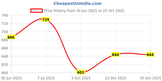 amazon.in u.s. polo assn. Men Cotton Horizontal Stripe Antibacterial Et005 Trunks (Pack of 2) u.s. polo assn. Price History Graph from 30 Jun 2025 to 25 Oct 2025