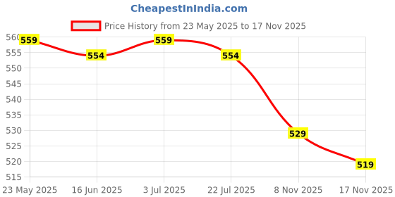 amazon.in t.t. Men Cotton Jazz Ie Trunks Pack Of 5 Mix t.t. Price History Graph from 23 May 2025 to 17 Nov 2025