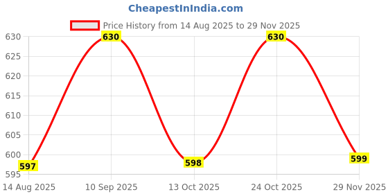 amazon.in Men Cotton Kurta with Readymade Silk Dhoti With Orange Color Price History Graph from 14 Aug 2025 to 29 Nov 2025