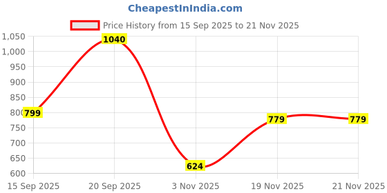 amazon.in levi's Men Cotton Letter Print Regular Fit T-Shirt levi's Price History Graph from 15 Sep 2025 to 21 Nov 2025