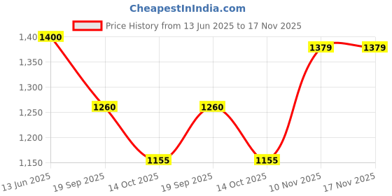 amazon.in hubberholme Men Cotton Loose Fit Mid-Rise Trousers |7| hubberholme Price History Graph from 13 Jun 2025 to 16 Nov 2025
