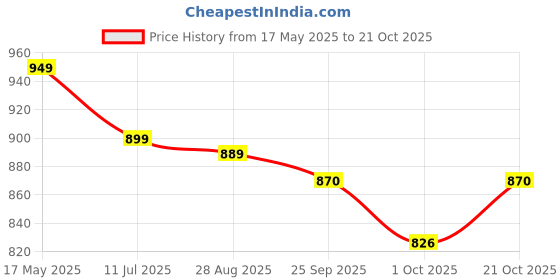 amazon.in fasot Men Cotton Low Cut Toe Socks 5 Finger No Show Mesh Wicking 3/4/6 Pack 9 Pack fasot Price History Graph from 17 May 2025 to 21 Oct 2025