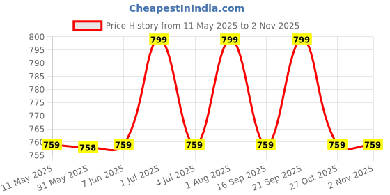 amazon.in green tee Men Cotton Lungi - Pack of 4 (2 Meters) green tee Price History Graph from 11 May 2025 to 2 Nov 2025