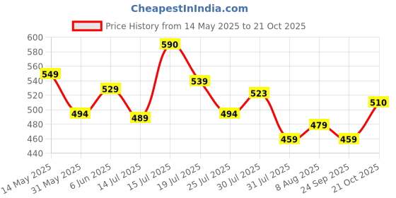 amazon.in see designs Men Cotton Men's Casual Style Kurta With Pyjama see designs Price History Graph from 14 May 2025 to 20 Oct 2025