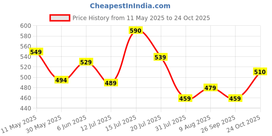 amazon.in see designs Men Cotton Men's Casual Style Kurta With Pyjama see designs Price History Graph from 11 May 2025 to 24 Oct 2025
