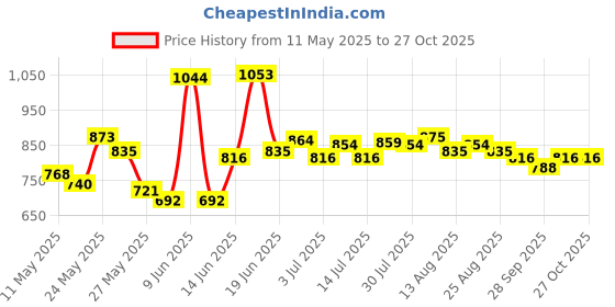 amazon.in u.s. polo assn. Men Cotton Mid Rise Solid 1667 Boxer Breifs (Pack of 3) u.s. polo assn. Price History Graph from 11 May 2025 to 26 Oct 2025
