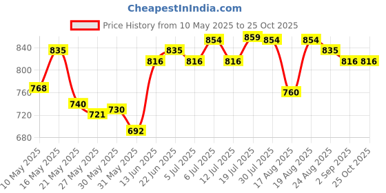 amazon.in u.s. polo assn. Men Cotton Mid Rise Solid 1667 Boxer Breifs (Pack of 3) u.s. polo assn. Price History Graph from 10 May 2025 to 24 Oct 2025