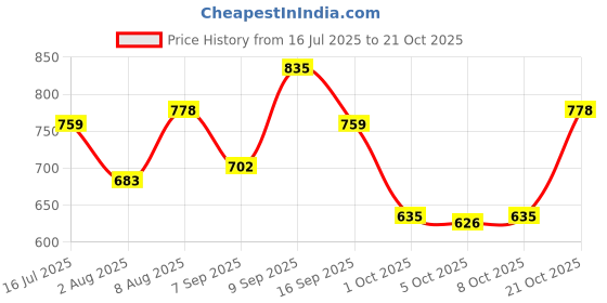 amazon.in u.s. polo assn. Men Cotton Mid Rise Solid 1667 Boxer Breifs (Pack of 3) u.s. polo assn. Price History Graph from 16 Jul 2025 to 21 Oct 2025