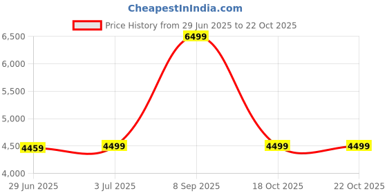 amazon.in puma Men Cotton Mock Neck Jacket puma Price History Graph from 29 Jun 2025 to 18 Oct 2025
