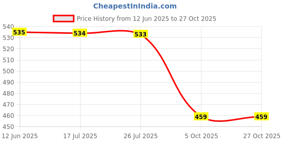 amazon.in reebok Men Cotton Modern Socks reebok Price History Graph from 12 Jun 2025 to 27 Oct 2025