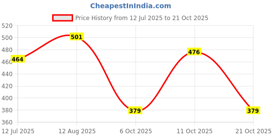 amazon.in reebok Men Cotton Modern Socks reebok Price History Graph from 12 Jul 2025 to 21 Oct 2025