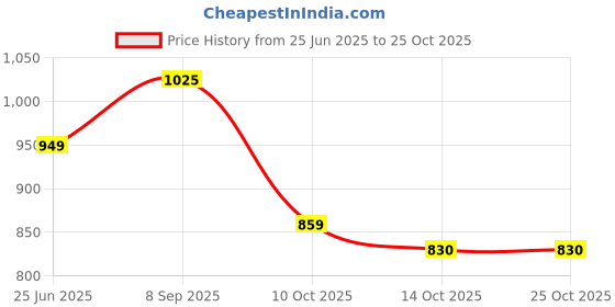amazon.in fabindia Men Cotton Pintucks Short Kurta Teal_S fabindia Price History Graph from 25 Jun 2025 to 24 Oct 2025
