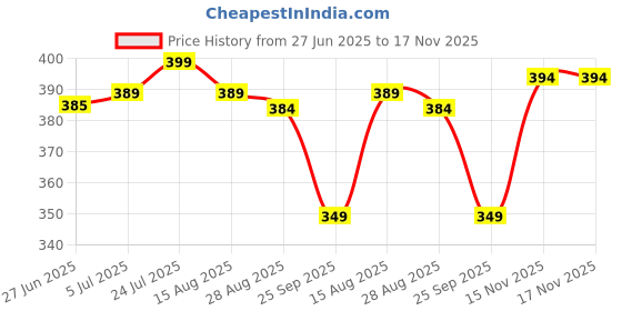 amazon.in thalasi Men Cotton Printed Aesthetic Oversized Tshirt for Men - Black T Shirt for Men Stylish | Half Sleeve Oversize Fit Round Neck Tshirts - Down Shoulder & Baggy Fit Korean Tshirts for Man & Boys thalasi Price History Graph from 27 Jun 2025 to 17 Nov 2025
