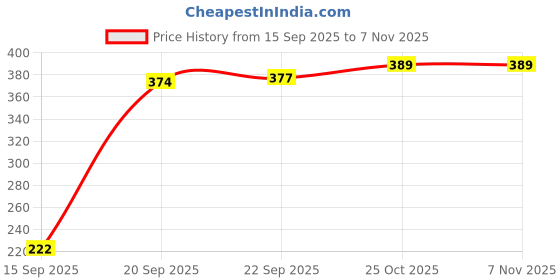 amazon.in van heusen Men Cotton Printed Trunk - Pack of 1 - Colour Fresh, No Ride Up van heusen Price History Graph from 15 Sep 2025 to 7 Nov 2025