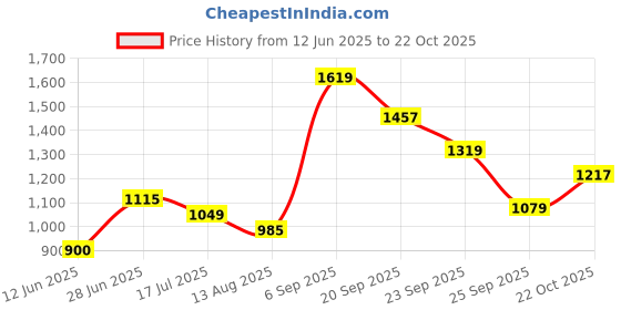 amazon.in allen solly Men Cotton Pullover Crew Neck Sweater allen solly Price History Graph from 12 Jun 2025 to 21 Oct 2025