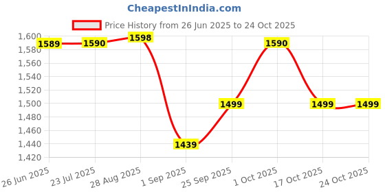 amazon.in levi's Men Cotton Pullover Crew Neck Sweater levi's Price History Graph from 26 Jun 2025 to 24 Oct 2025