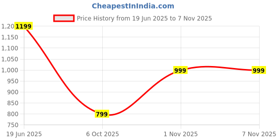 amazon.in cantabil Men Cotton Regular Fit Casual Trouser (P_MTRC00085) cantabil Price History Graph from 19 Jun 2025 to 6 Nov 2025