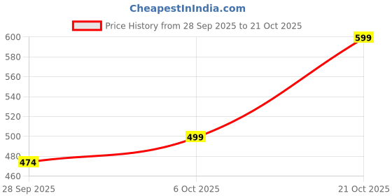 amazon.in the indian garage co Men Cotton Regular Fit Checkered Full Sleeves Convertible Collar Double Flap Pocket Street Wear Over Shirt the indian garage co Price History Graph from 28 Sep 2025 to 21 Oct 2025