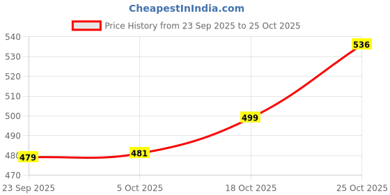 amazon.in the indian garage co Men Cotton Regular Fit Checkered Full Sleeves Cutaway Collar Casual Over Shirt the indian garage co Price History Graph from 23 Sep 2025 to 25 Oct 2025