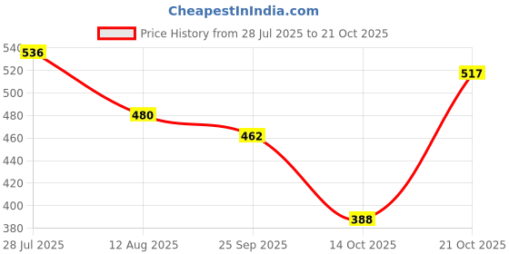 amazon.in the indian garage co Men Cotton Regular Fit Checkered Full Sleeves Cutaway Collar Casual Over Shirt the indian garage co Price History Graph from 28 Jul 2025 to 21 Oct 2025