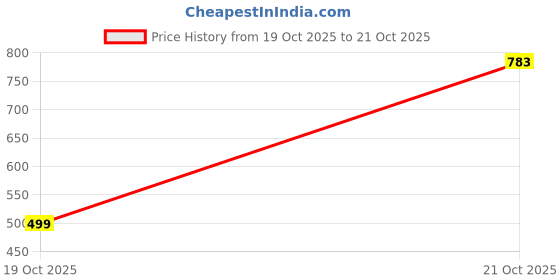 amazon.in the indian garage co Men Cotton Regular Fit Checkered Full Sleeves Cutaway Collar Casual Shirt the indian garage co Price History Graph from 17 Jun 2025 to 19 Oct 2025