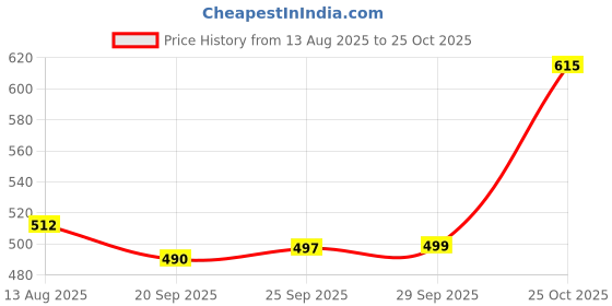 amazon.in the indian garage co Men Cotton Regular Fit Checkered Full Sleeves Cutaway Collar Casual Shirt the indian garage co Price History Graph from 13 Aug 2025 to 25 Oct 2025