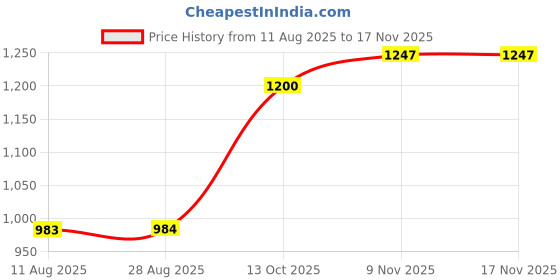 amazon.in park avenue Men Cotton Regular Fit Checkered Light Shirt park avenue Price History Graph from 11 Aug 2025 to 17 Nov 2025