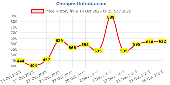 amazon.in allen solly Men Cotton Regular Fit Drop Shoulder Back Print Tshirt allen solly Price History Graph from 14 Oct 2025 to 25 Nov 2025