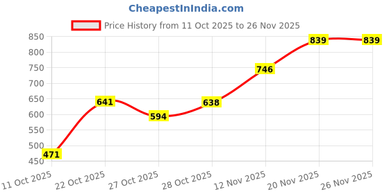 amazon.in allen solly Men Cotton Regular Fit Drop Shoulder Back Print Tshirt allen solly Price History Graph from 11 Oct 2025 to 26 Nov 2025