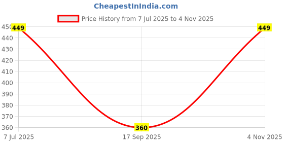 amazon.in nobero Men Cotton Regular Fit Graphic Printed T-Shirt nobero Price History Graph from 7 Jul 2025 to 4 Nov 2025