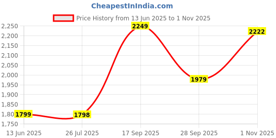 amazon.in puma Men Cotton Regular Fit Hooded Sweatshirt puma Price History Graph from 13 Jun 2025 to 1 Nov 2025