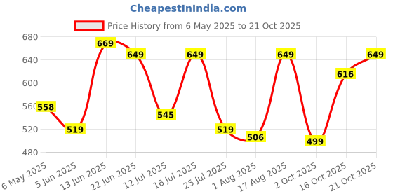 amazon.in vastramay Men Cotton Regular Fit Pant Style Pyjama vastramay Price History Graph from 6 May 2025 to 19 Oct 2025