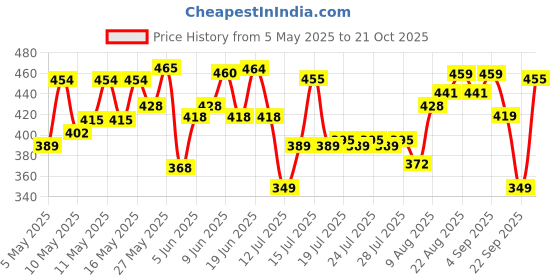 amazon.in see designs Men Cotton Regular Fit Pyjamas N Elasticated Waistband see designs Price History Graph from 5 May 2025 to 20 Oct 2025